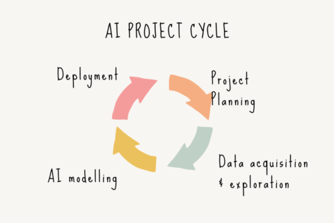 Artificial Intelligence Project Cycle - iTech Creations