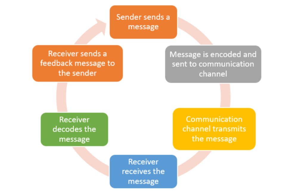 Communication Skills: Ultimate Guide for CBSE Class 10 - iTech Creations